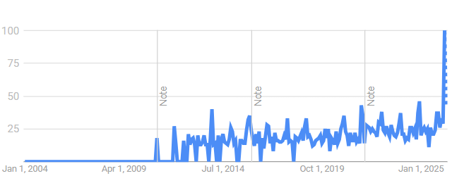 Google Trends graph for pocket knife, past 5 years