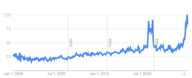 Google Trends graph for cnc machine, past 5 years