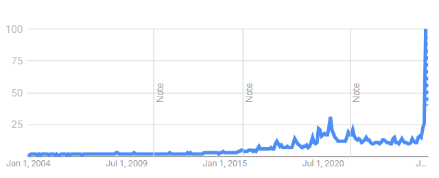 Google Trends graph for ring light, past 5 years
