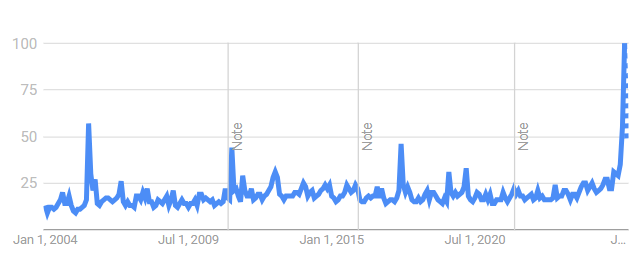 Google Trends graph for emergency kit, past 5 years