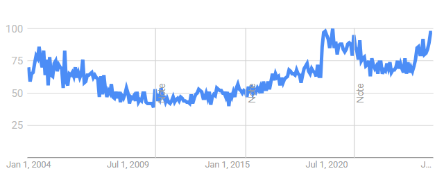 Google Trends graph for garage cabinets, past 5 years