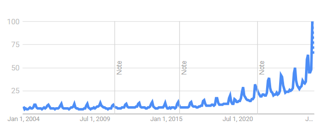 Google Trends graph for espresso machine, past 5 years