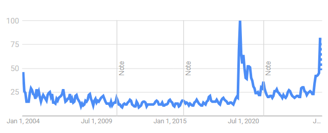 Google Trends graph for home gym equipment, past 5 years