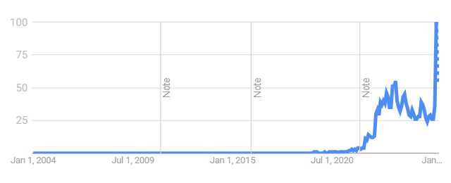 Google Trends graph for cold plunge tub, past 5 years