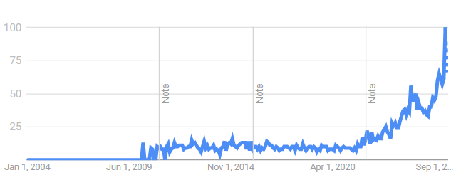 Google Trends graph for iem headphones, past 5 years