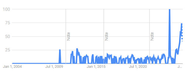 Google Trends graph for mobile archery, past 5 years