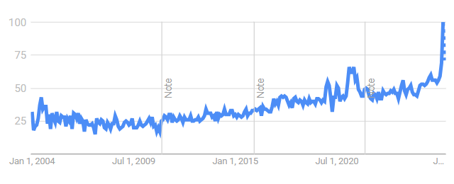 Google Trends graph for stair lift, past 5 years