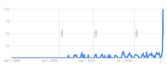 Google Trends graph for modular patio furniture, past 5 years
