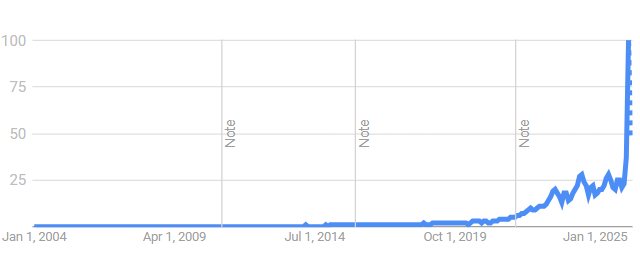 Google Trends graph for pickleball paddle, past 5 years