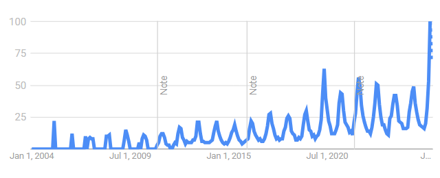 Google Trends graph for self watering planter, past 5 years