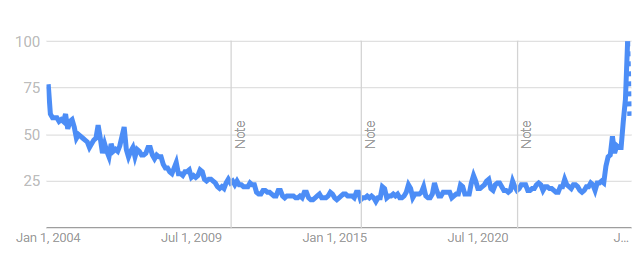 Google Trends graph for power tools, past 5 years