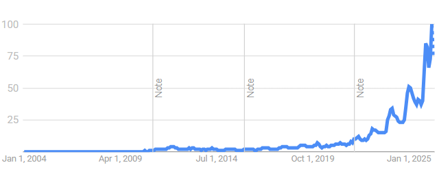 Google Trends graph for red light therapy, past 5 years