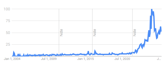 Google Trends graph for mouth tape, past 5 years