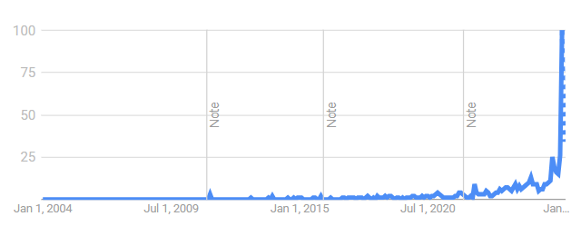 Google Trends graph for smart telescope, past 5 years