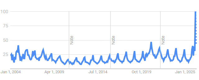 Google Trends graph for soy candle, past 5 years