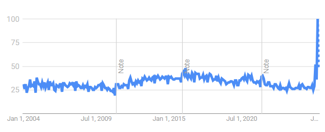 Google Trends graph for pendant lighting, past 5 years